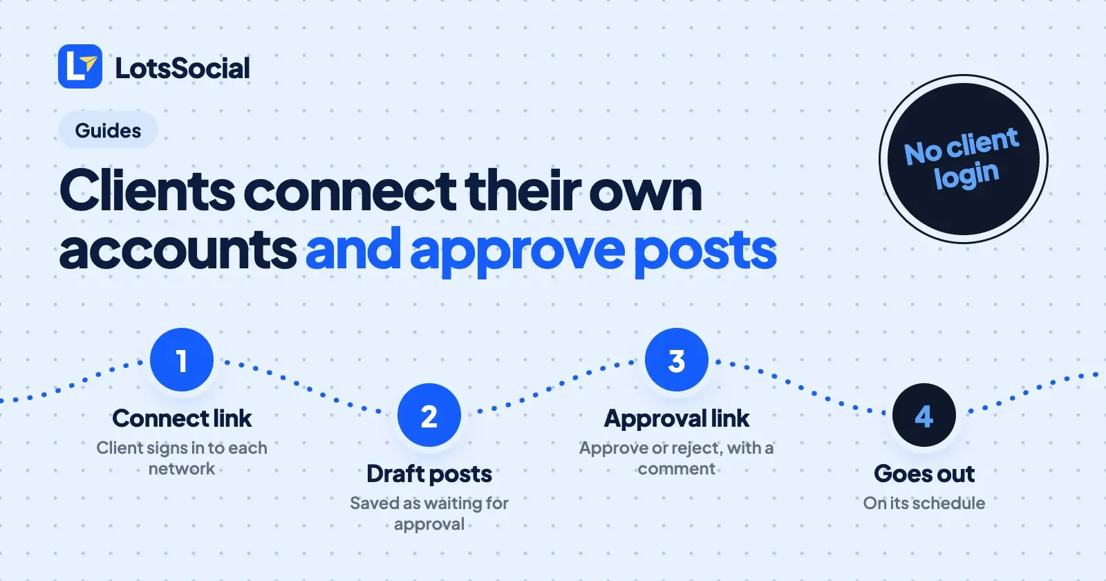 Social Media Management for Agencies: Let Clients Connect Their Own Accounts